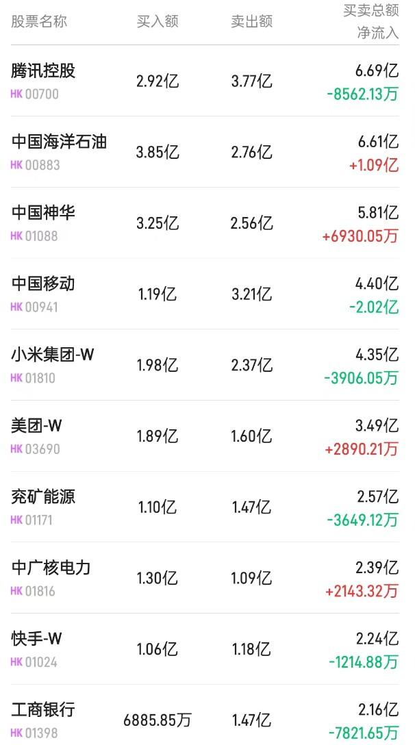 北水动向|北水成交净买入8.65亿 内资继续加仓电信运营商 全天抛售煤炭股