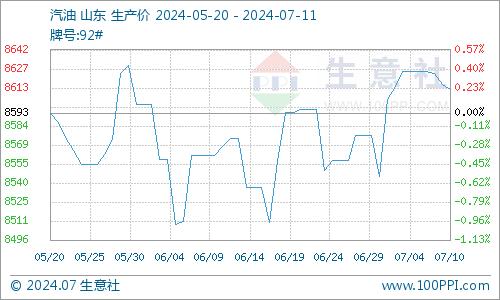 生意社：又涨了！成品油零售价再遇上调