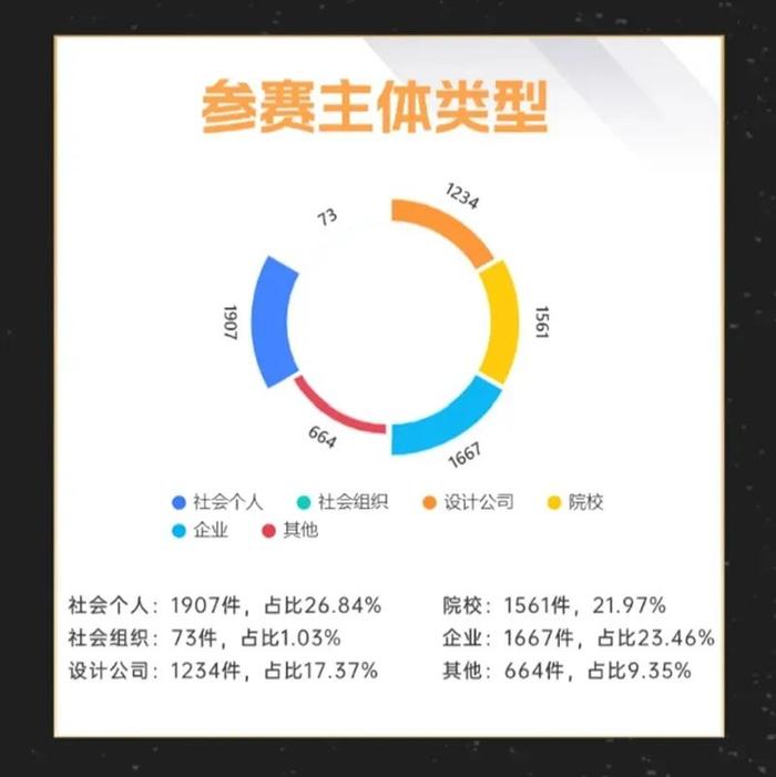 参赛作品数量再创新高！第五届金芦苇工业设计奖征集数据报告来啦