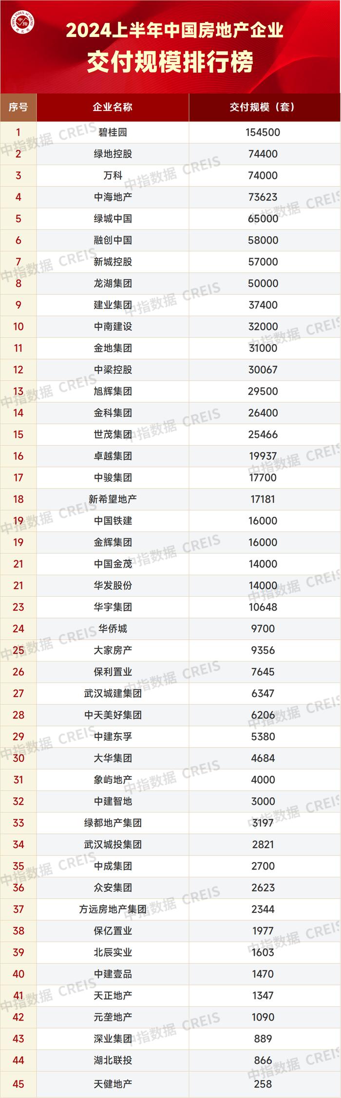 中指研究院：上半年15家房地产企业交付超两万套 碧桂园超十五万套交付位居榜首