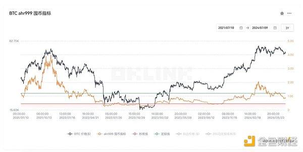 BTC跌到底了没？9 个指标解读当前趋势