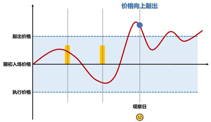 累计期权产品系列解读之固定赔付累购产品