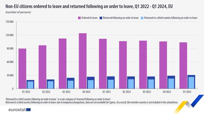 欧盟统计局：2024年Q1 超过十万非欧盟公民被命令离开