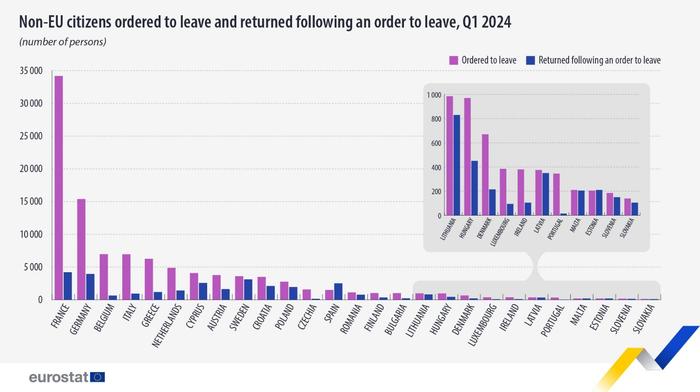 欧盟统计局：2024年Q1 超过十万非欧盟公民被命令离开