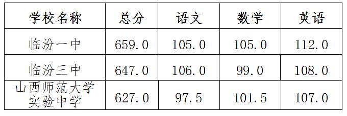 临汾市2024年中考分数线公布