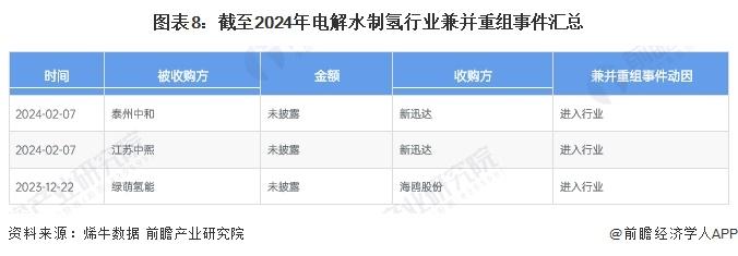 【投资视角】启示2024：中国电解水制氢行业投融资及兼并重组分析(附投融资汇总和兼并重组等)