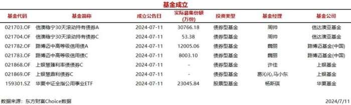 今日7只基金公告成立