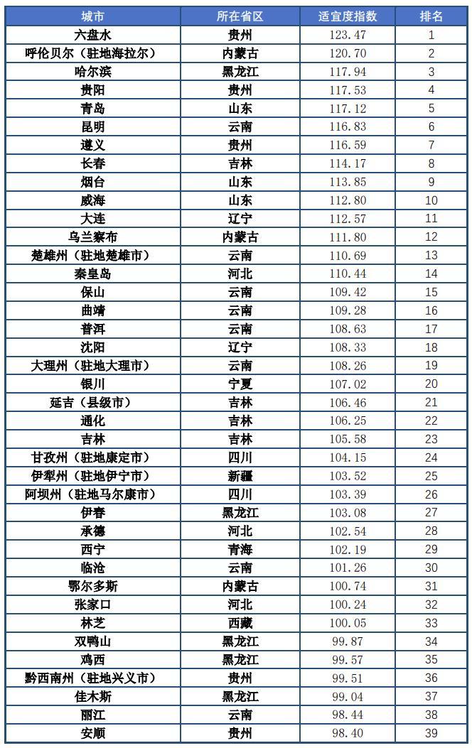 避暑去哪？中国凉都当黑马，尔滨进三甲，指数显示76个栖息地最适宜“候鸟”