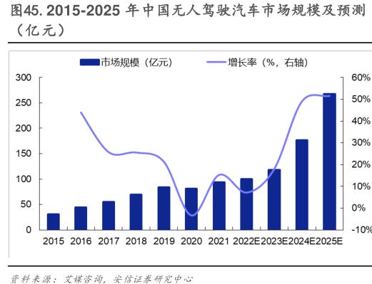 专家：无人驾驶处理复杂路况和应对极端天气仍存在挑战，在我国大规模普及还需10至15年