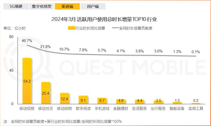 从用完即走到高频互动：摩西科技助力工具型平台开拓留存与变现新场景