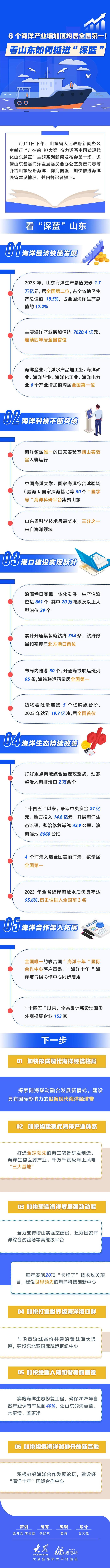 6个海洋产业增加值均居全国第一！看山东如何挺进“深蓝”