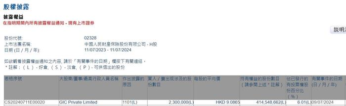 GIC Private Limited增持中国财险(02328)230万股 每股作价约9.09港元