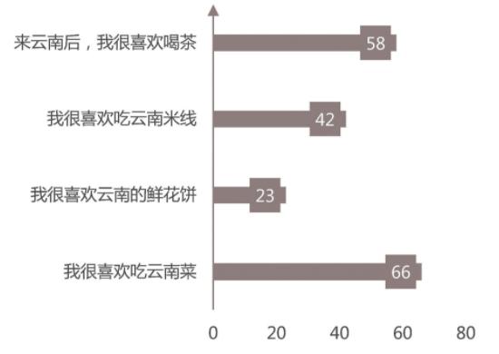 来滇留学生“入乡随俗”文化认同机制探究