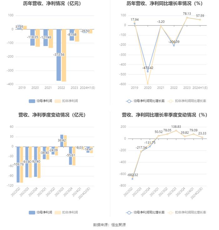 中国东航：预计2024年上半年亏损24亿元-29亿元