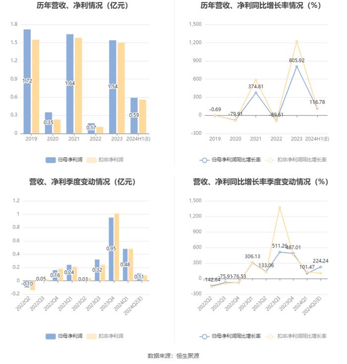 嘉美包装：预计2024年上半年净利同比增长88.6%-144.97%