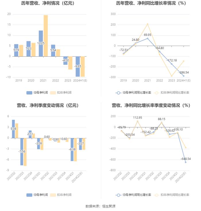 山东钢铁：预计2024年上半年亏损8.9亿元-10.4亿元