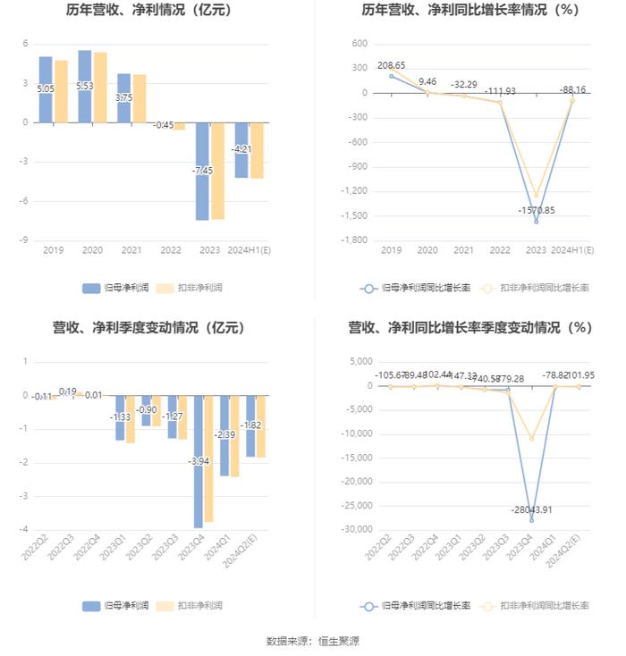 建设机械：预计2024年上半年亏损4.21亿元