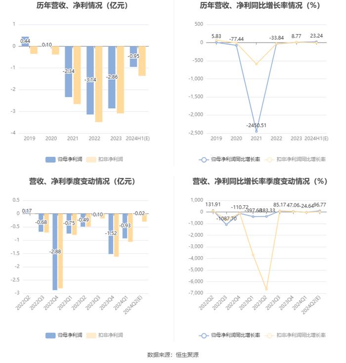 福日电子：预计2024年上半年亏损9500万元