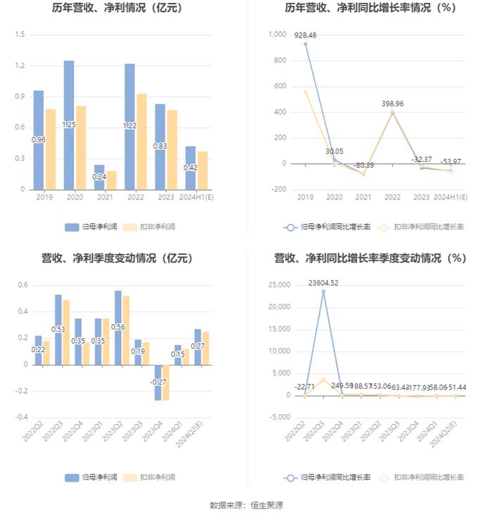 通达股份：2024年上半年净利同比预降47.05%-60.9%