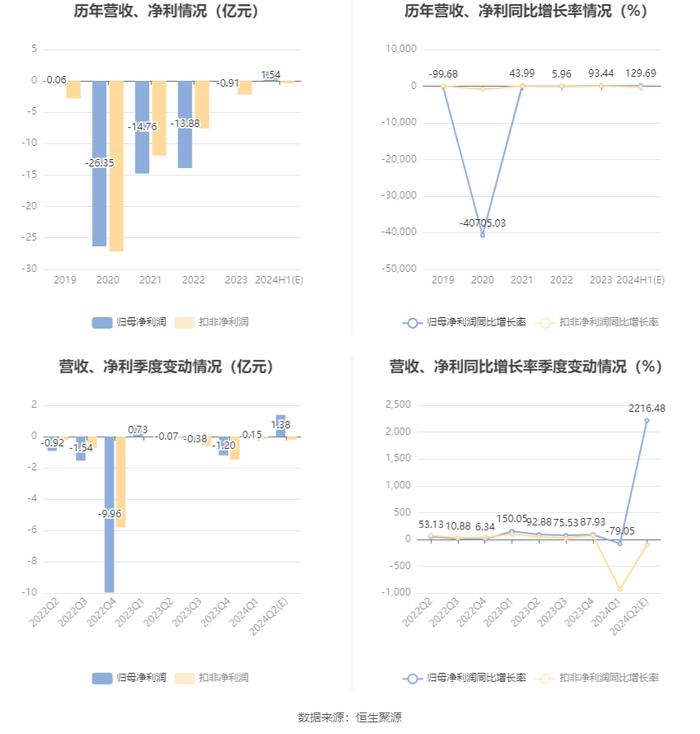 中信国安：预计2024年上半年净利同比增长99.76%-159.62%