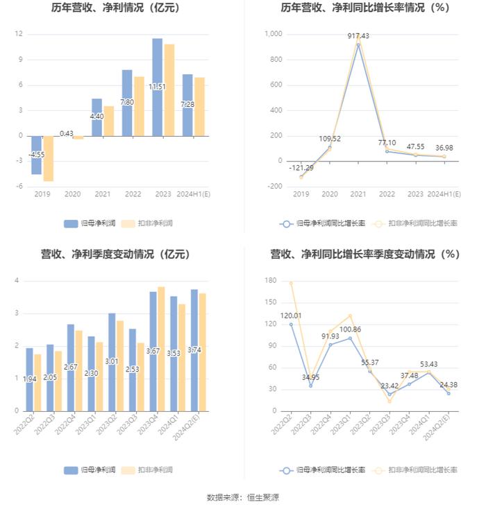 东阿阿胶：预计2024年上半年净利同比增长31%-43%