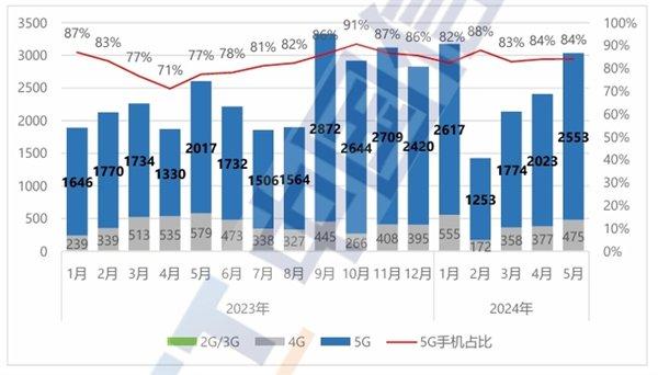 2024上半年手机行业总结：一个词“AI”