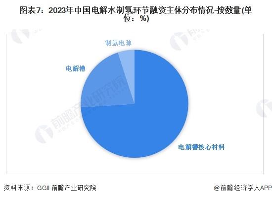 【投资视角】启示2024：中国电解水制氢行业投融资及兼并重组分析(附投融资汇总和兼并重组等)