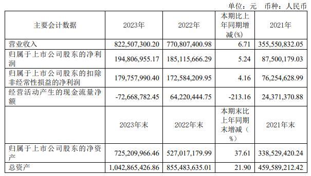 鲁北化工拟定增募资不超3亿元 上半年净利润预计1.5亿