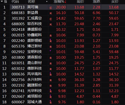 A股涨上热搜！超4800股上涨！锂电池概念掀涨停潮