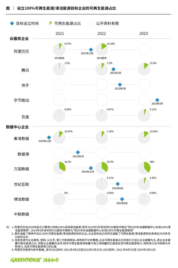 最新互联网企业碳中和成绩单发布，阿里、腾讯等大厂考得如何？