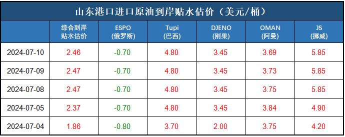 新华指数|7月10日山东港口原油现货价格指数上涨