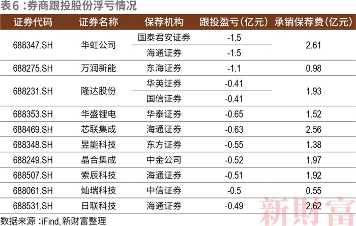 投行分水岭！超7成跟投亏损，倒逼专业化！上半年十强拿走IPO承销84%份额，并购提速下，航母级券商呼之欲出 | 原创