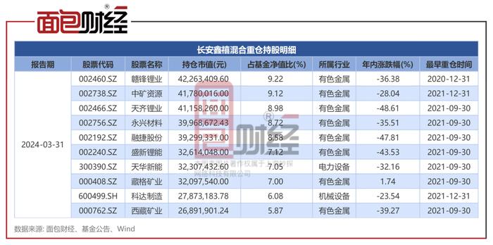 【基金画像】长安基金：“鑫禧混合A”成立以来净值下跌69.69%