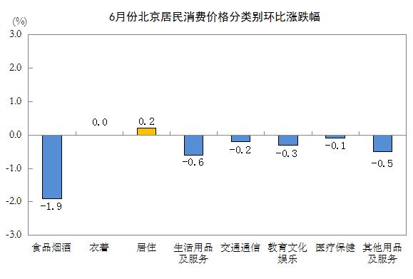 6月份北京居民消费价格环比下降0.5%，同比下降0.3%