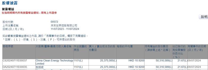 China Clean Energy Technology Limited增持未来世界控股(00572)2537.5万股 每股作价10.92港元