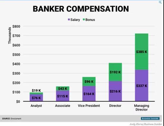 证券行业的高薪，到底有没有道理？