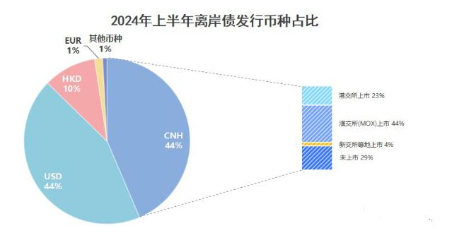 上半年离岸人民币债券供需两旺 MOX澳交所上市占比再创新高