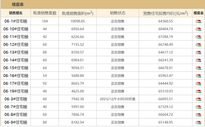 北京中建玖玥府上半年成交金额20.36亿元，网签率36%