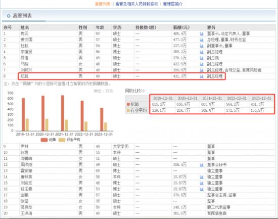 国金证券副总纪路年薪高达431万仅次于总经理  2021年更高达665.9万