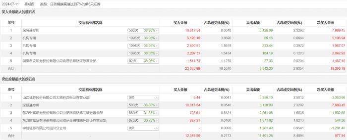 龙虎榜 | 北方铜业今日涨停，深股通买入1.08亿元并卖出3128万元