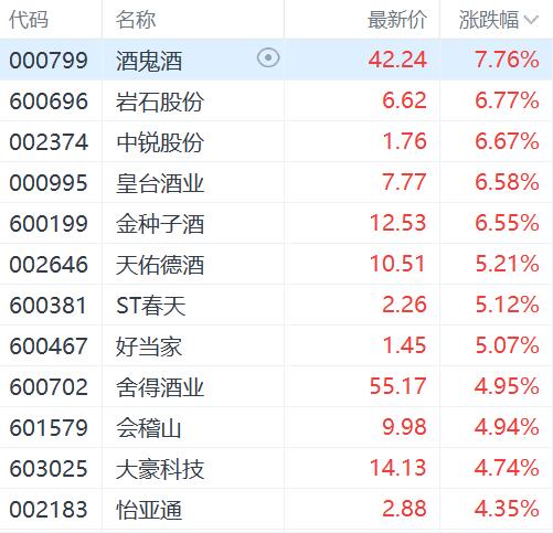 A股异动丨白酒股集体上涨 酒鬼酒涨超7% 贵州茅台涨约2%