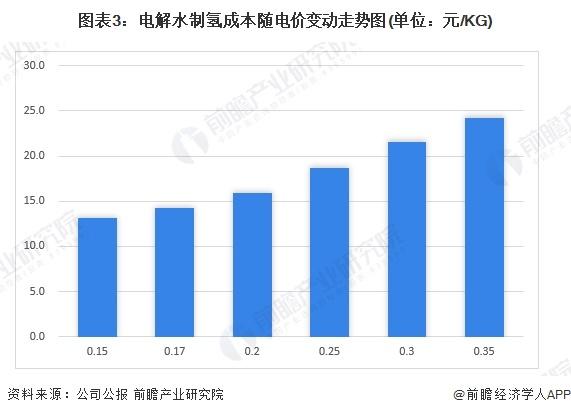 2024年中国电解水制氢成本分析 主要成本为电耗，设备成本主要源于槽体【组图】