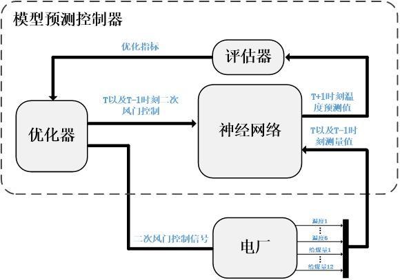 减污降碳｜上海第一批减污降碳案例①：基于模型预测控制的煤粉炉燃烧自动平衡优化系统