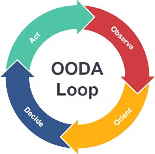 OODA循环：战斗机飞行员如何做出快速准确的决策