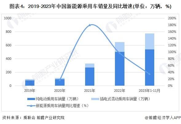 “价格战”越降越贵！6月汽车零售均价18.6万元，崔东树：主要是混合动力和增程式价格较高【附乘用车行业现状分析】