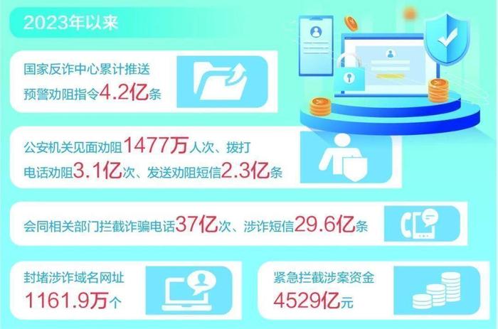 见面劝阻1477万人次！他们争分夺秒与电诈“斗法”