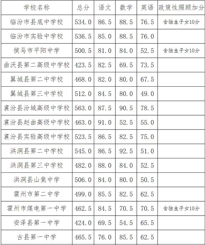 临汾市2024年中考分数线公布