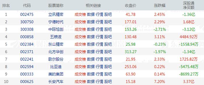 北向资金今日净买入30.46亿元