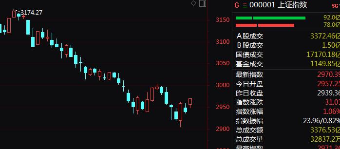 A股涨上热搜！超4800股上涨！锂电池概念掀涨停潮