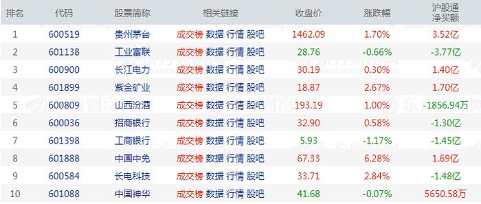 北向资金今日净买入30.46亿元